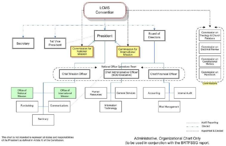 E Myth Org Chart